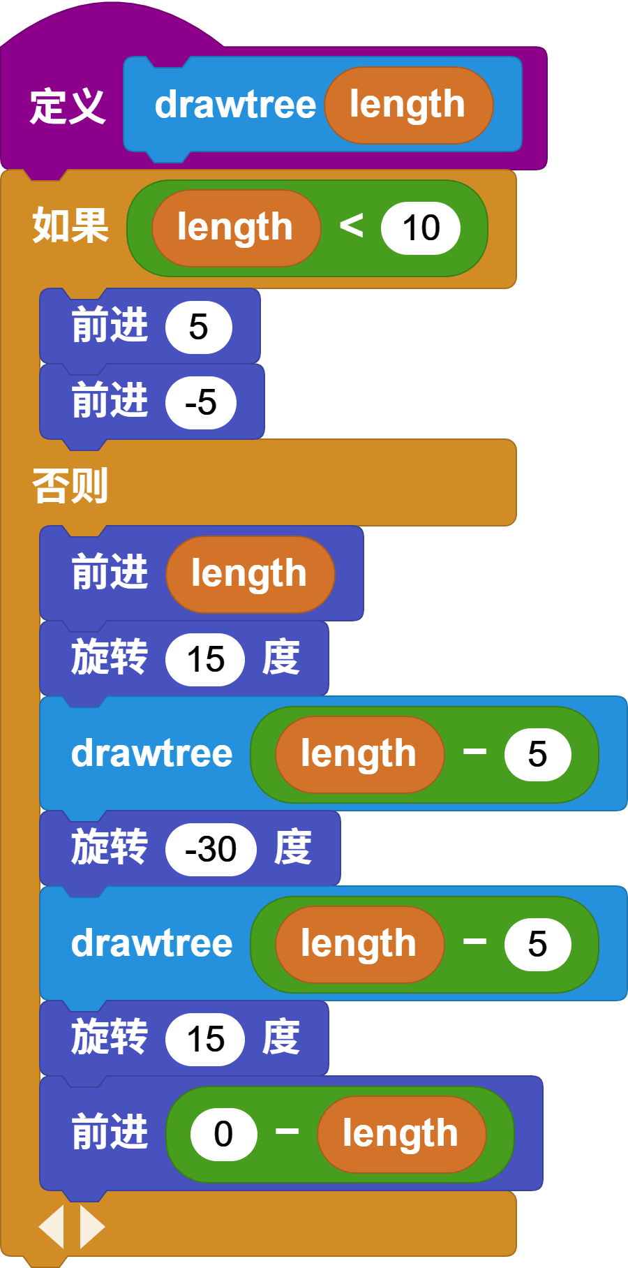 drawtree definition b