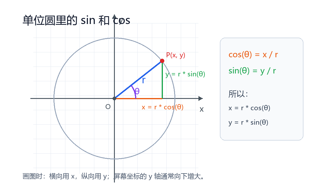 sin 和 cos 的定义