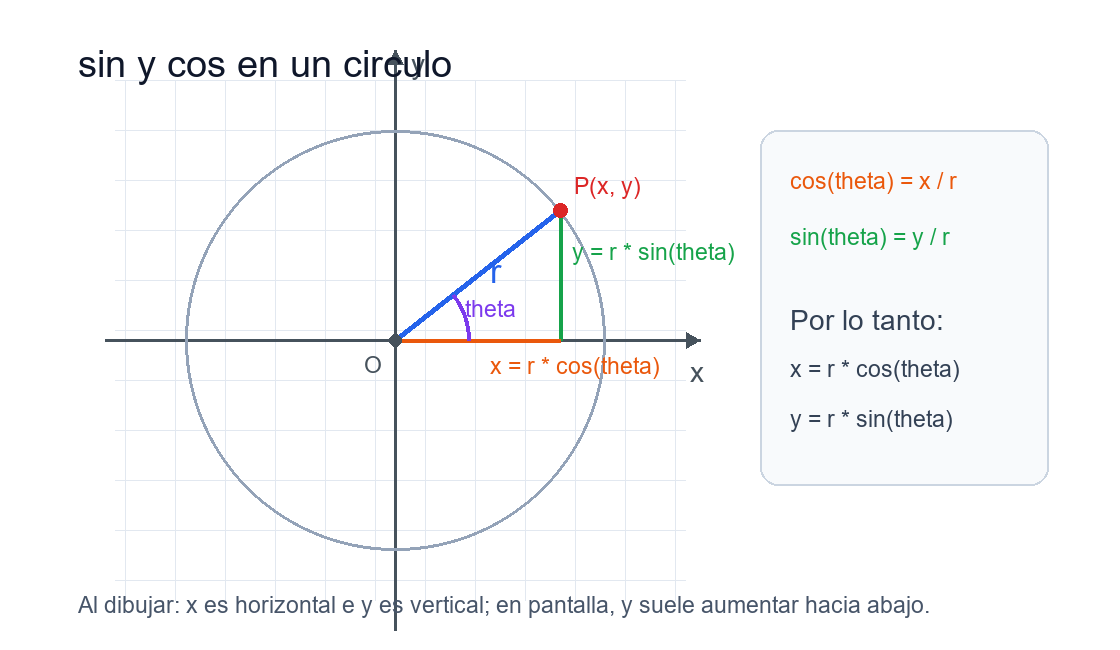 Definición de sin y cos